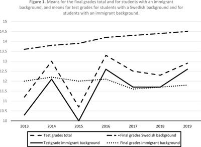 Immigrant Students and the Swedish National Test in History